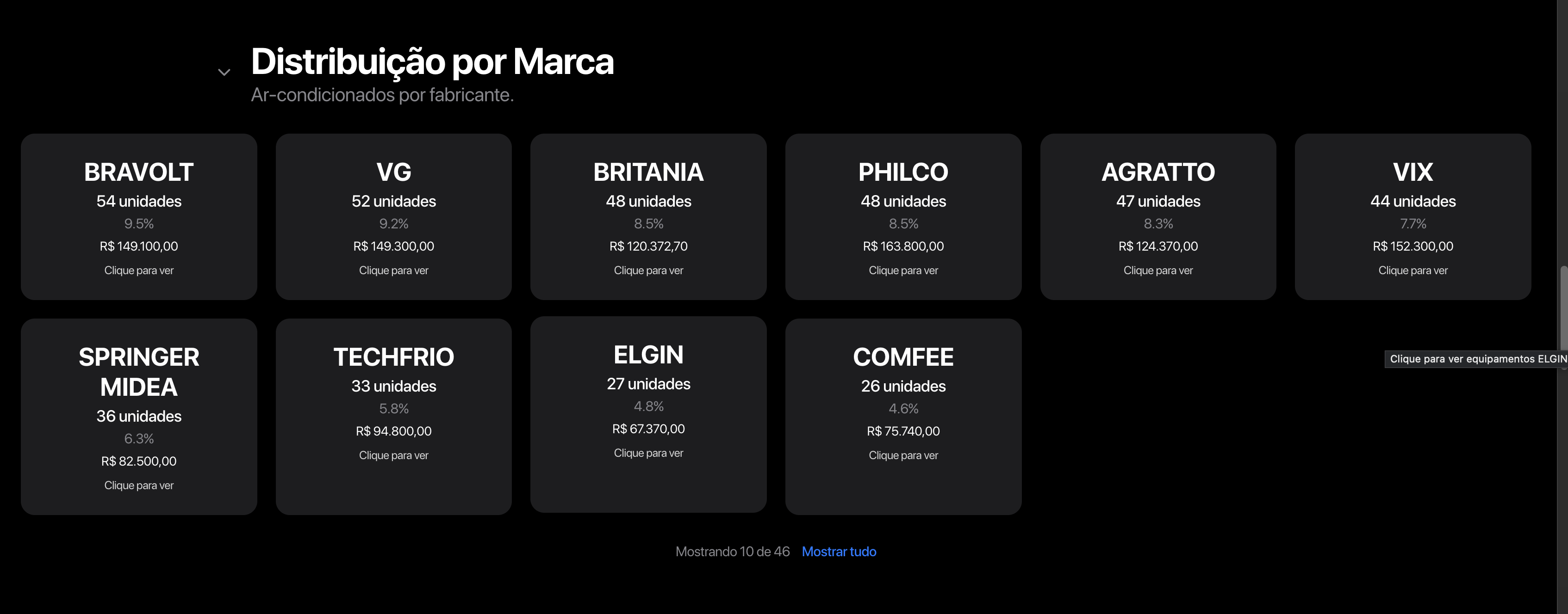 Distribuição por marca